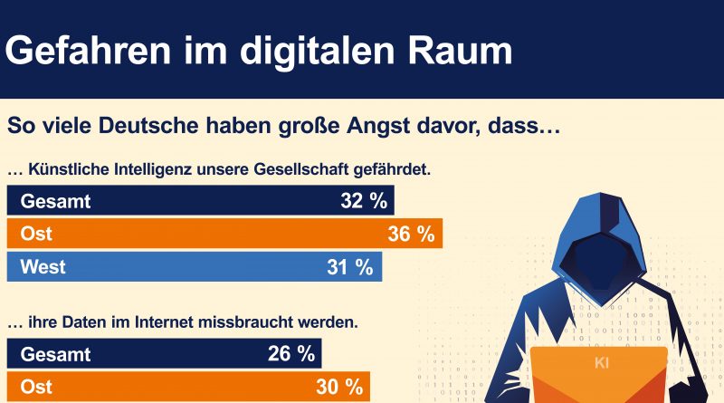 Jeder dritte Deutsche hat Angst vor den Folgen von KI
